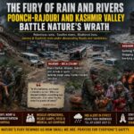 The Fury of Rain and Rivers: Poonch, Rajouri and Kashmir Valley Battle Nature's Wrath